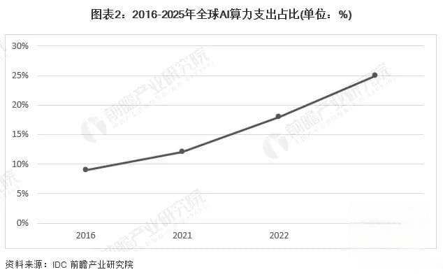 全球AI算力发展现状与趋势分析