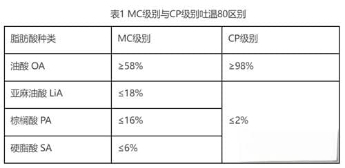 生物制剂中“明星”表面活性剂——吐温80