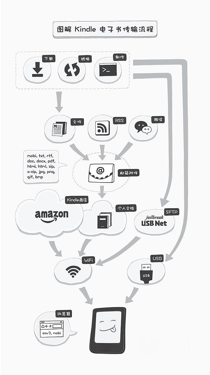 Kindle 怎么导入电子书（图解多种电子书导入方式）