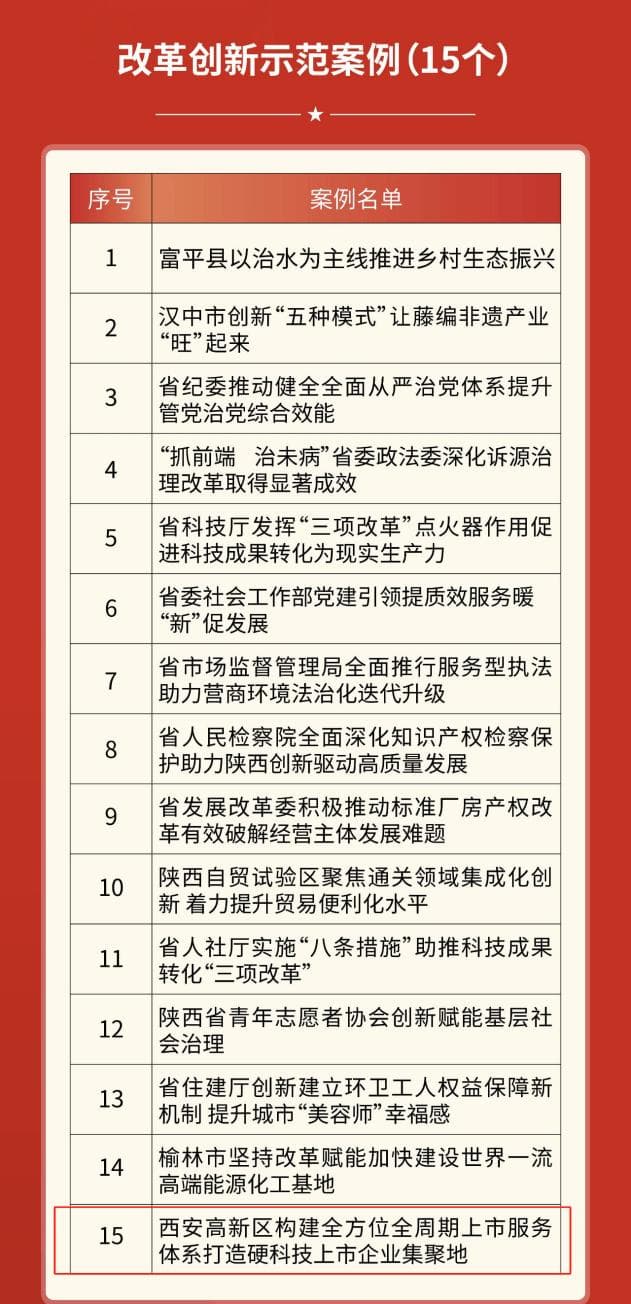 西安高新区成功入选全省改革创新示范案例
