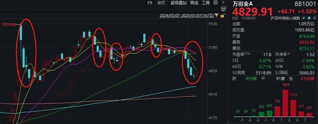 A股午后拉升，超百股涨停！“抢反弹”资金已出手这三大板块