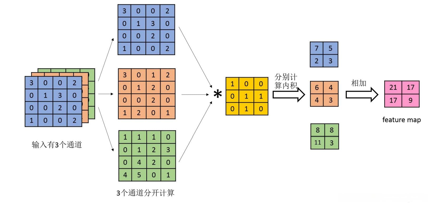 卷积神经网络入门：手写数字识别实战