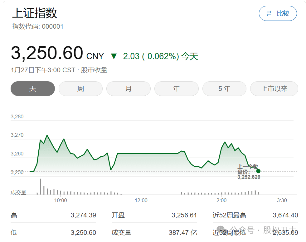 上证指数：震荡格局下的市场解读