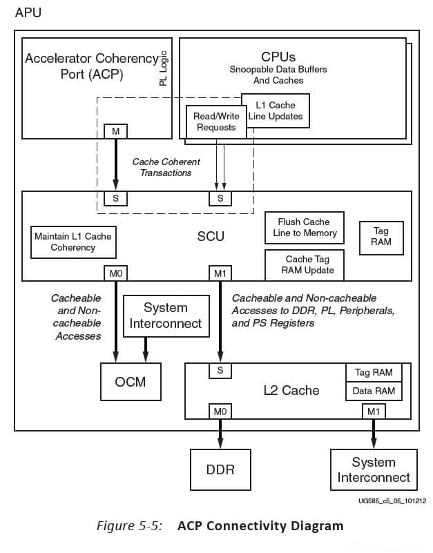 ZYNQ中PS与PL交互操作总结：BRAM、DMA原理及仿真操作详解