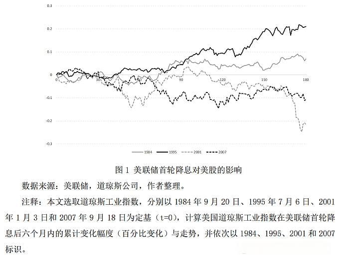 美联储历次降息的背景、影响及启示
