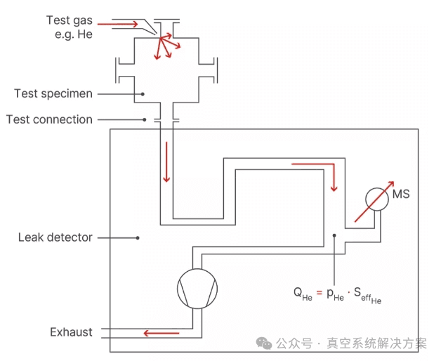 【泄漏检测】质谱检漏仪的工作原理详解