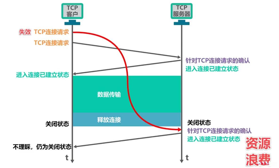 TCP如何实现可靠传输