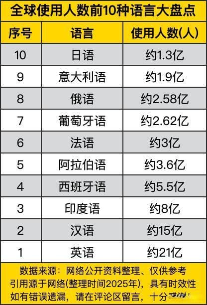 全球使用人数前10语言大盘点，前二超十亿，榜首受输出殖民影响