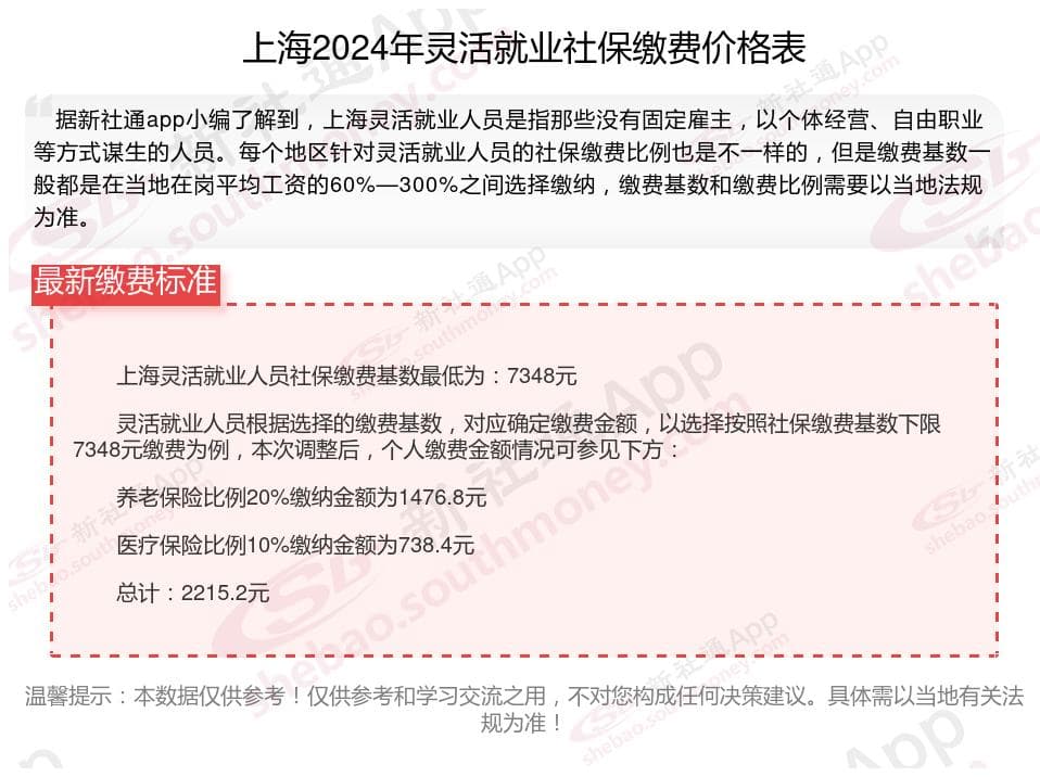 2024年上海灵活就业人员社保缴费标准：自费社保需要多少钱一个月能领多少？