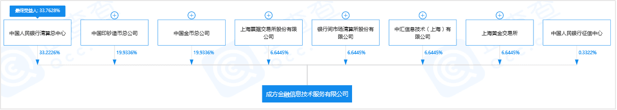 央行系“成方金信”招募多个科技岗人员，今年已启动多次招聘