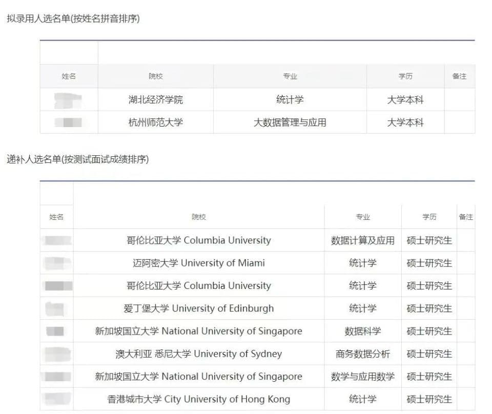 中石化浙江石油分公司招聘结果引发争议，网友质疑"萝卜坑"
