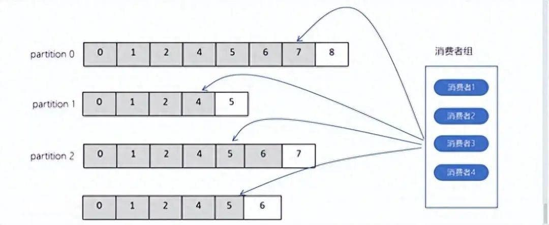 Kafka怎么避免重复消费
