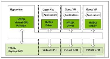 GPU虚拟化技术详解：NVIDIA方案与实践