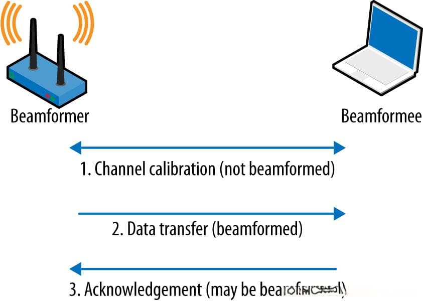 WiFi 6中的Beamforming技术详解
