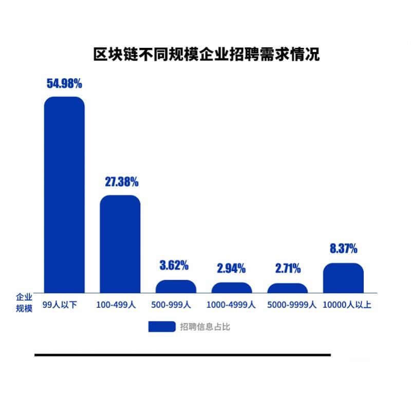 图解区块链人才需求：七成应届生岗位月薪过万，中小企需求旺