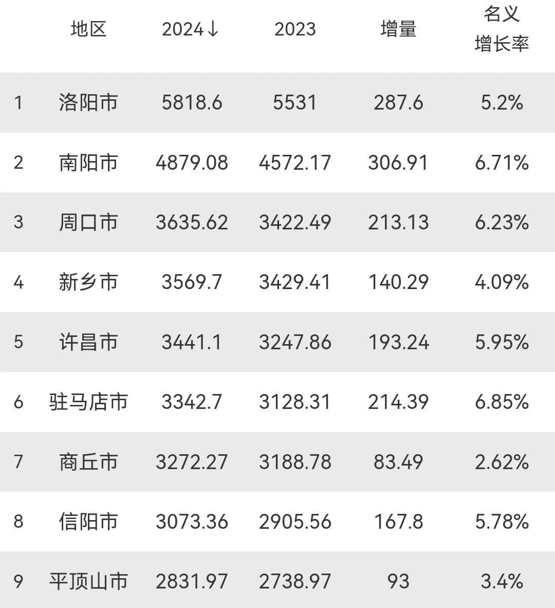 2024年河南省各市GDP：驻马店赶超商丘，信阳破3000亿，安阳第11