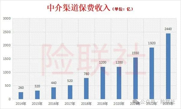 佣金平均下降30%！“报行合一”后的保险中介有多惨？