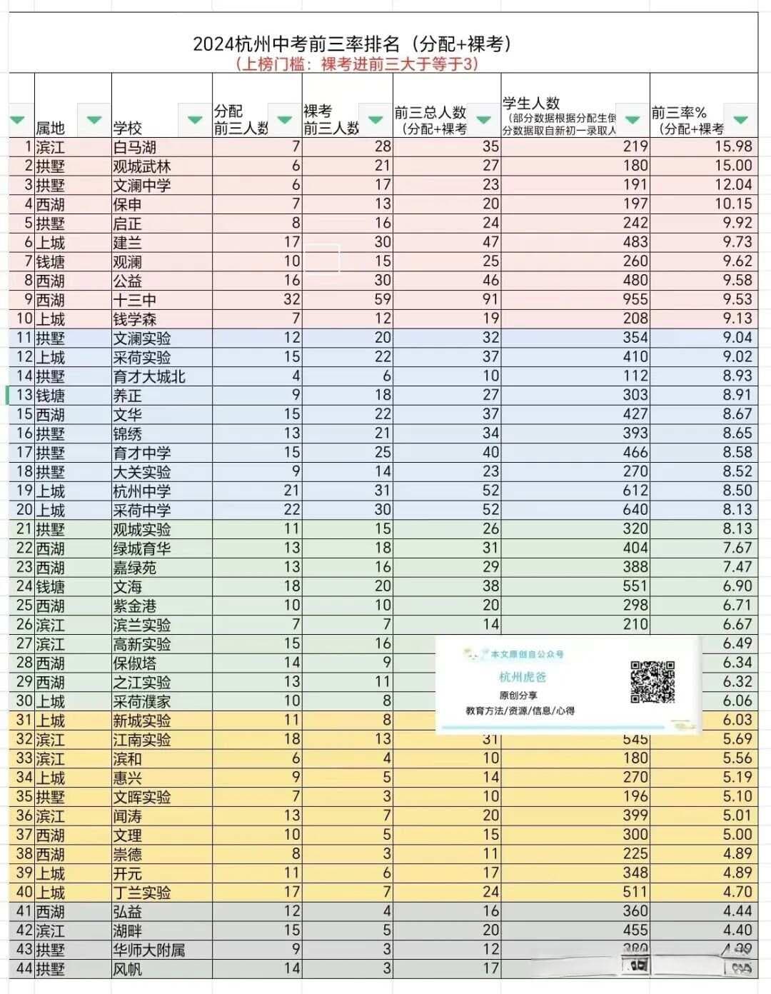 深度分析：2024杭州中考，地表最强44所初中出炉！