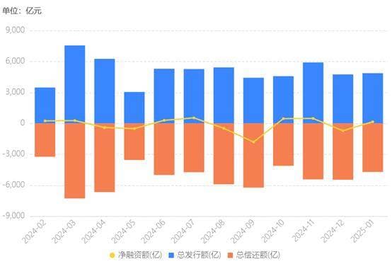 城投债融资刚回暖，到期高峰将至，三四月份到期压力合计1.44万亿