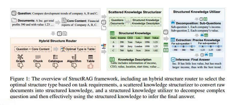 StructRAG：通过推理时混合信息结构化提升 LLMs 的知识密集型推理