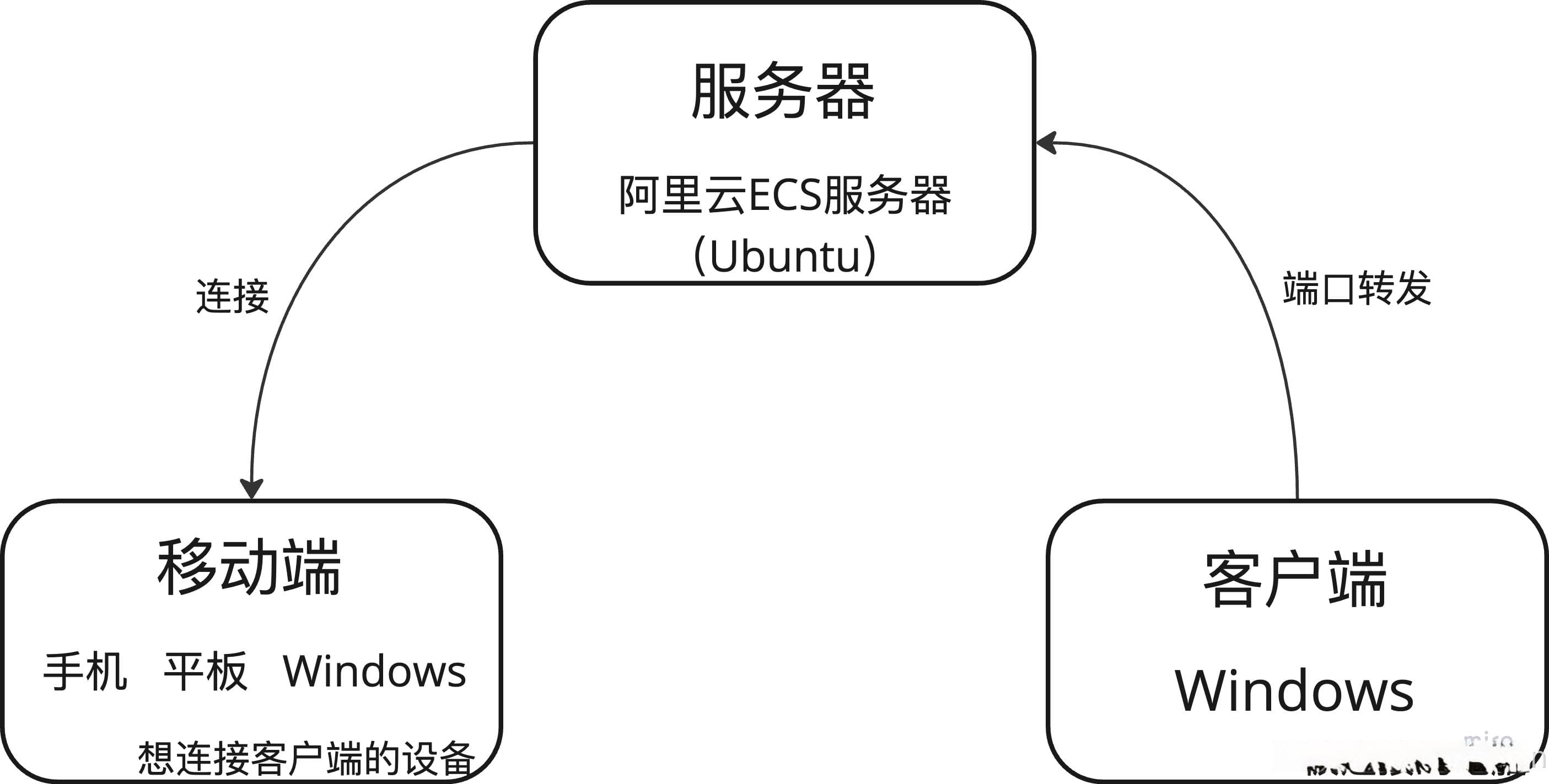 使用FRP和阿里云服务器实现内网穿透连接远程桌面的详细教程