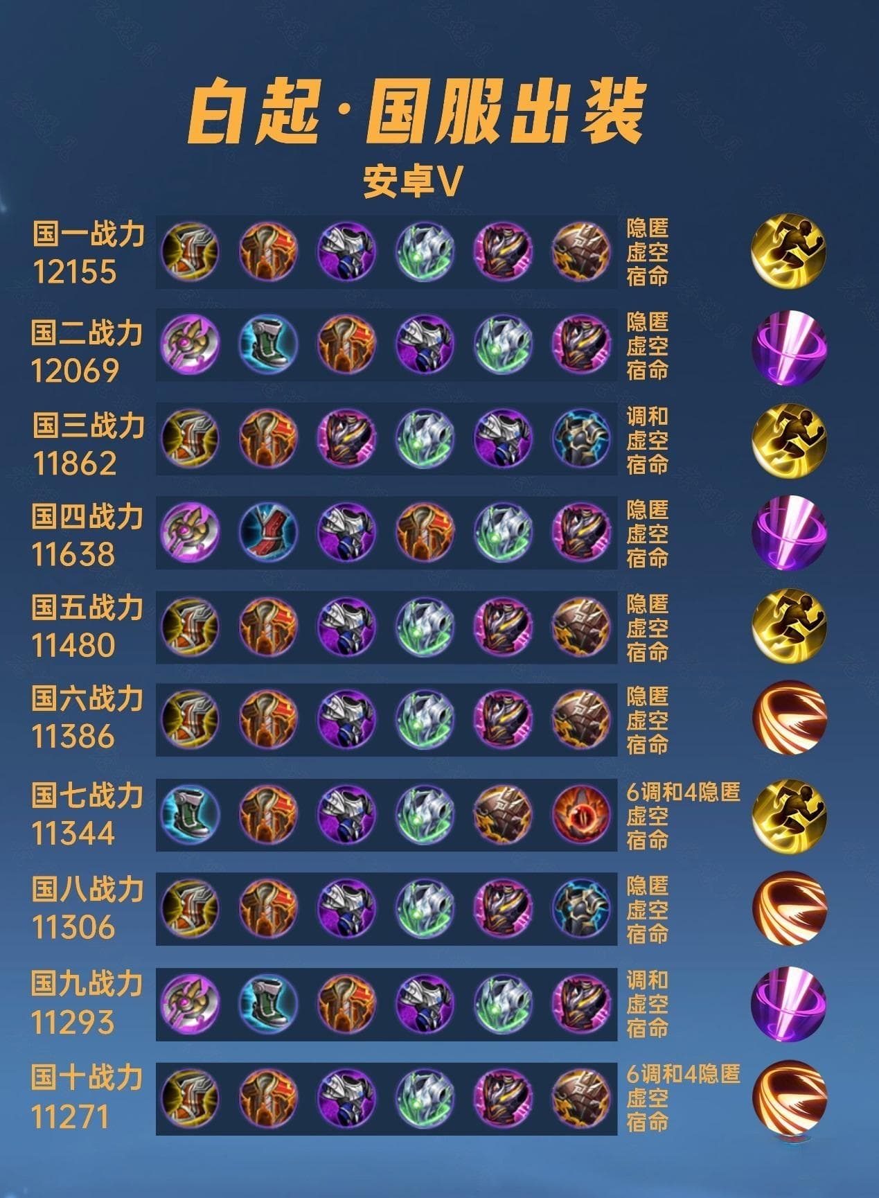 40位国服白起出装铭文汇总：惩击才是主流，不死鸟之眼并非首选