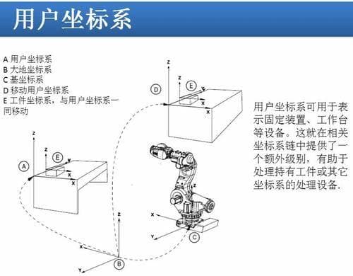 工业机器人坐标系详解：基坐标系、工具坐标系、世界坐标系和用户坐标系