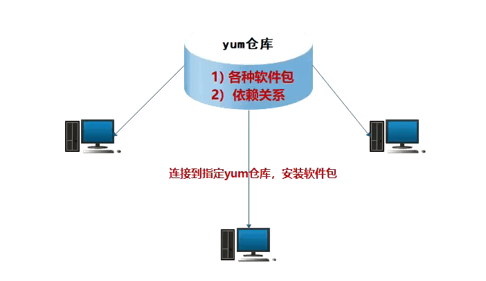 CentOS系统YUM源配置详解
