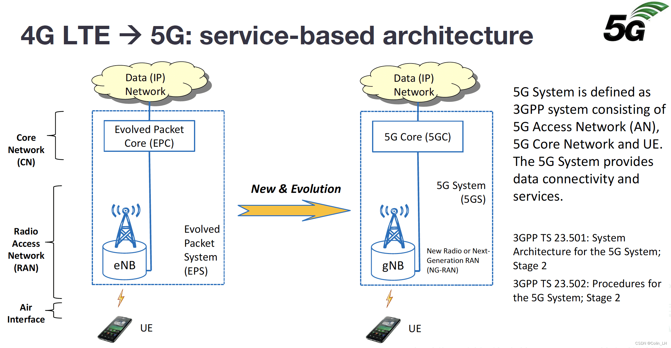 5G通信原理和通信框架