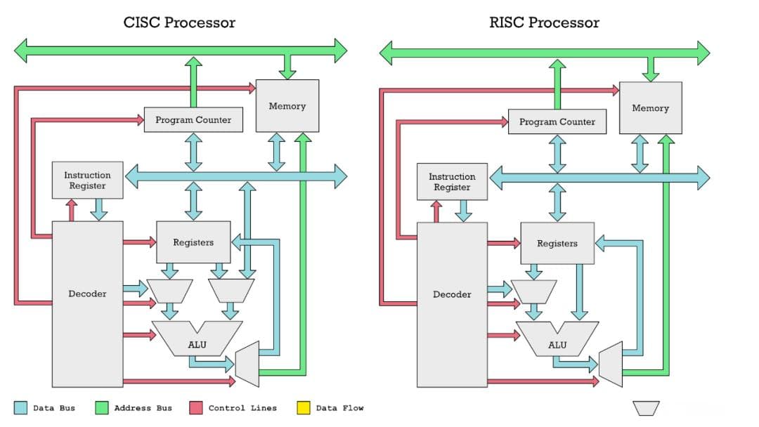 计算机科学：了解RISC与CISC架构的区别