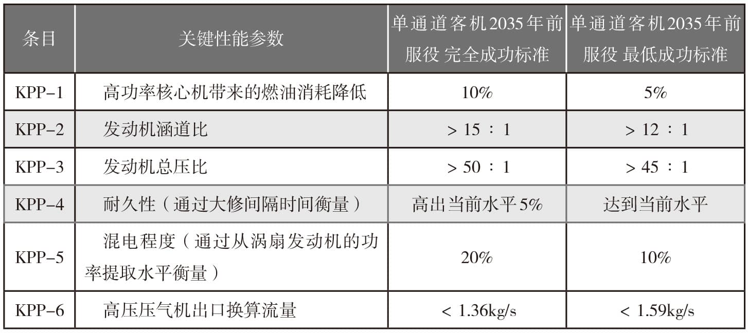 NASA混合热效率核心机项目分析