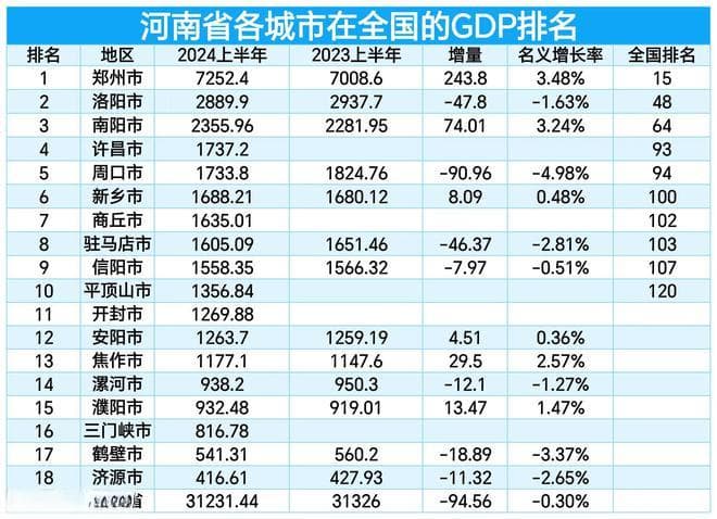 河南6市进入全国GDP百强城市：洛阳第48，许昌略超周口，新乡第100