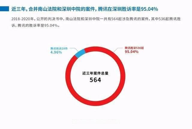 大数据揭秘“南山必胜客”：腾讯胜诉率深圳95%、北京54%