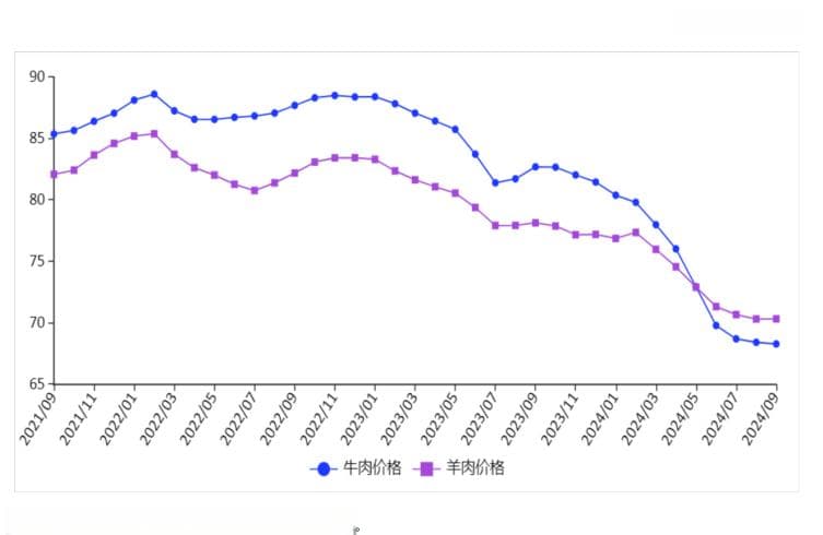 9月牛羊肉市场：牛肉降价羊肉稳，进口量一增一减