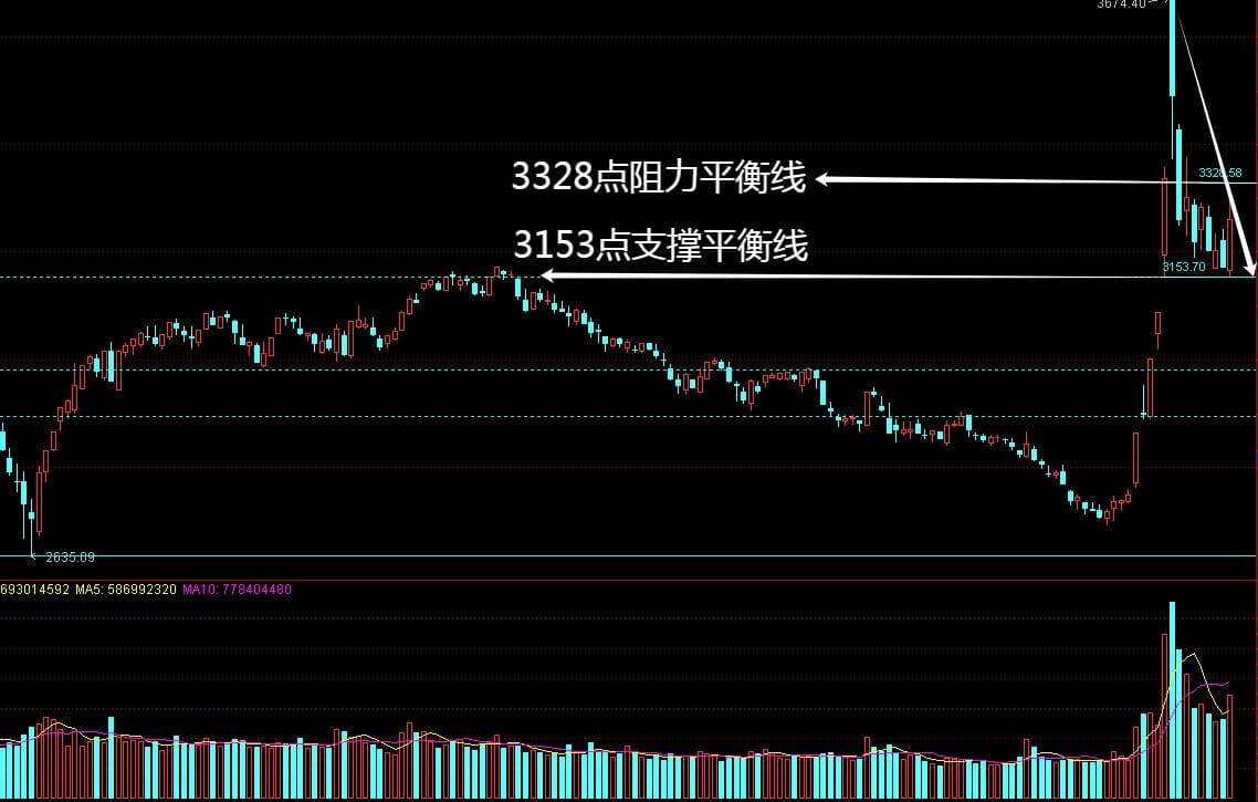 下跌中途中的每次中阳线，都是短线出货点
