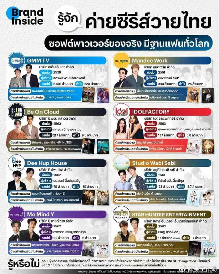 盘点泰国娱乐圈八大最具商业价值的泰腐泰百影视文化制作公司