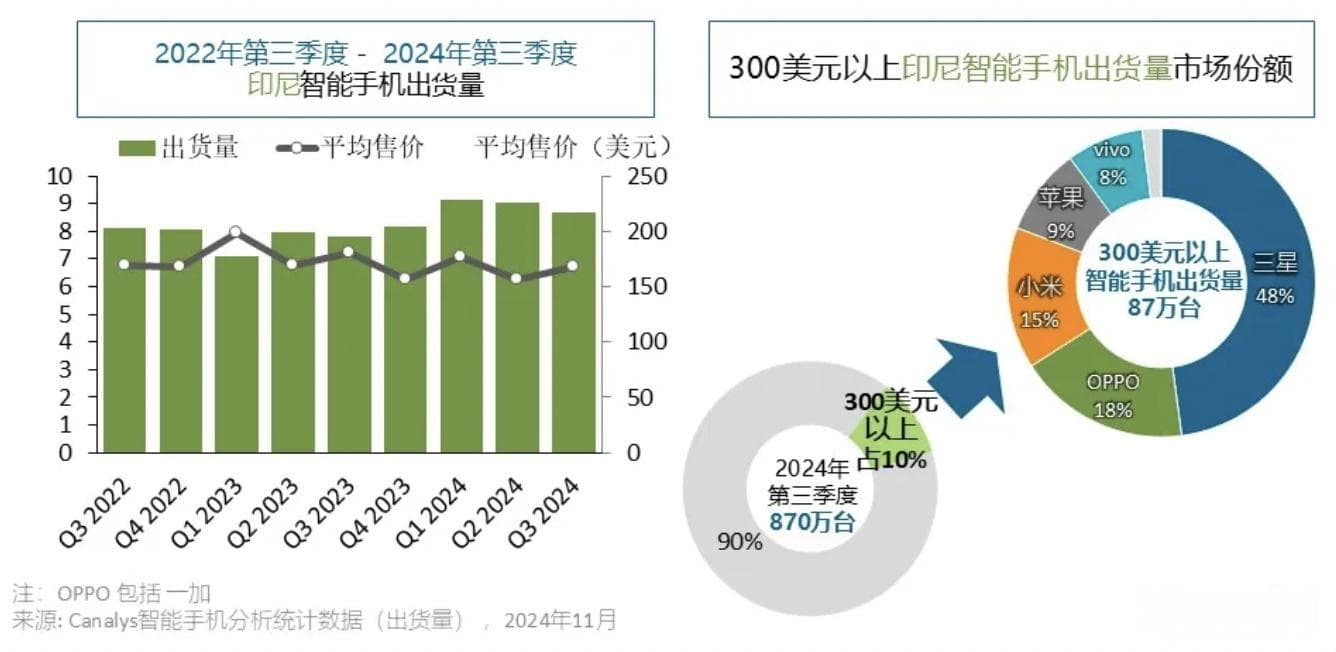 中国手机厂商印尼市场份额超七成，高端市场成新战场
