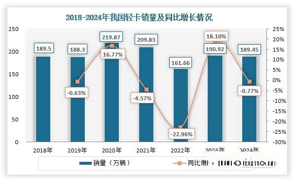 我国轻卡整体销量下滑但新能源轻卡逆势增长 市场呈一超多强竞争格局