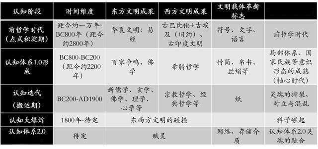 人类思想体系的三个阶段：神学、哲学、科学