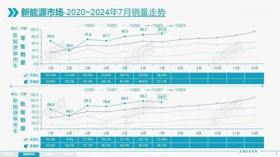 见证历史：新能源汽车渗透率首次突破50%
