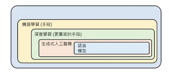 通俗易懂生成式人工智能（Generative AI）