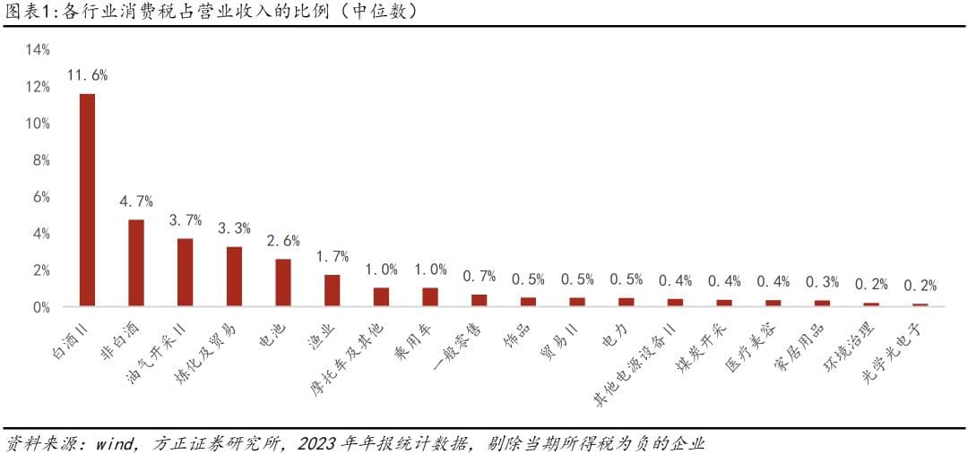 消费税调整对行业的影响，重点分析石化、汽车、酒类、免税/航空和基础化工行业
