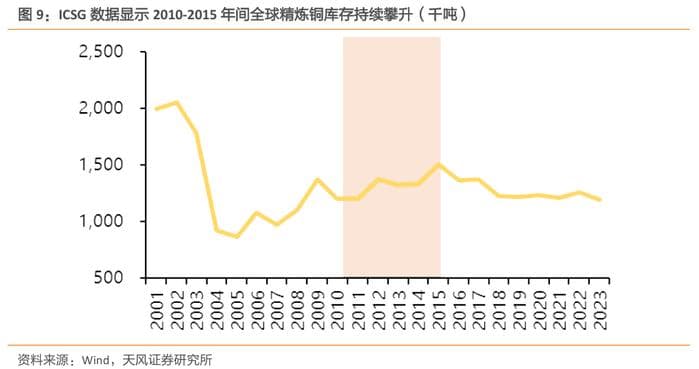 铜金比：历史的启示