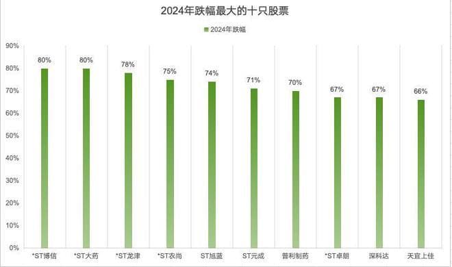 2024年跌幅最大的十只股票名单出炉！