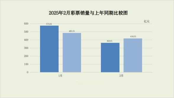 2025年2月份全国彩票销售情况
