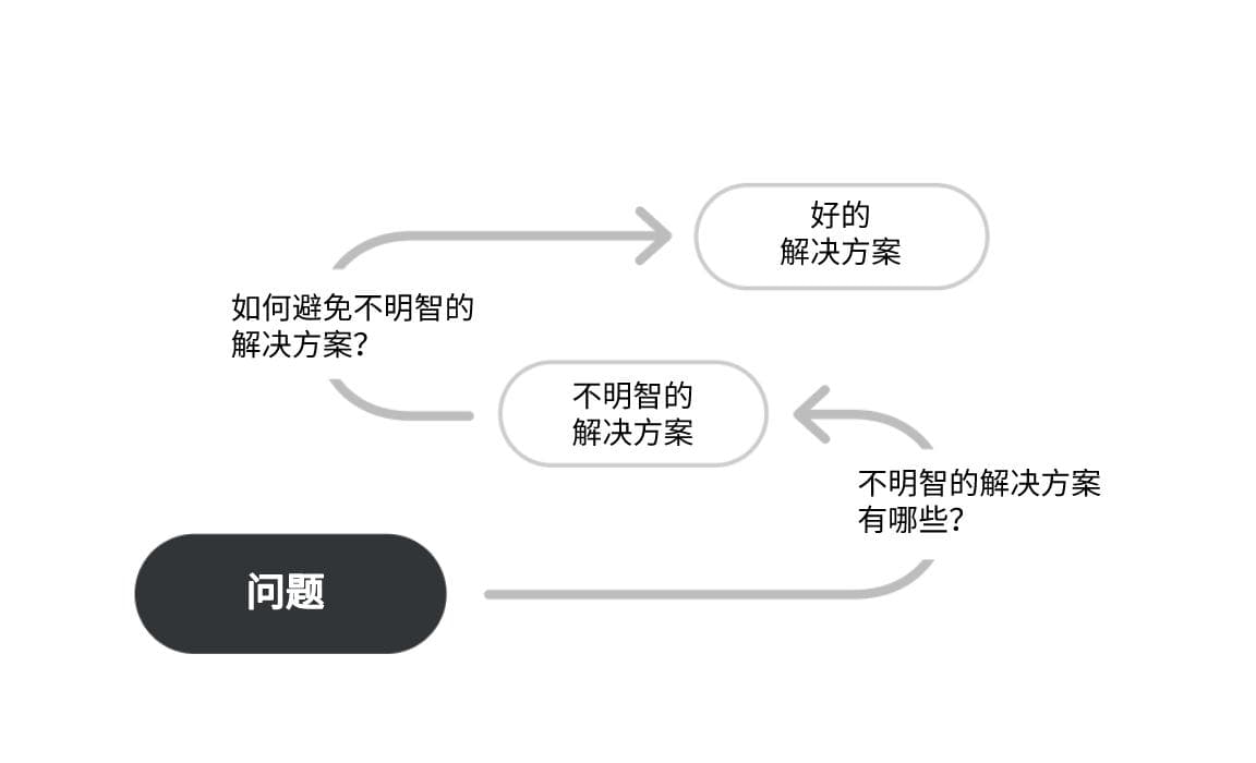 简单易懂的思维模型：解决问题篇
