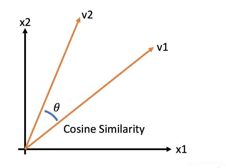 余弦相似度（Cosine Similarity）