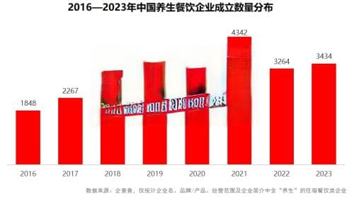中国养生餐饮行业研究报告