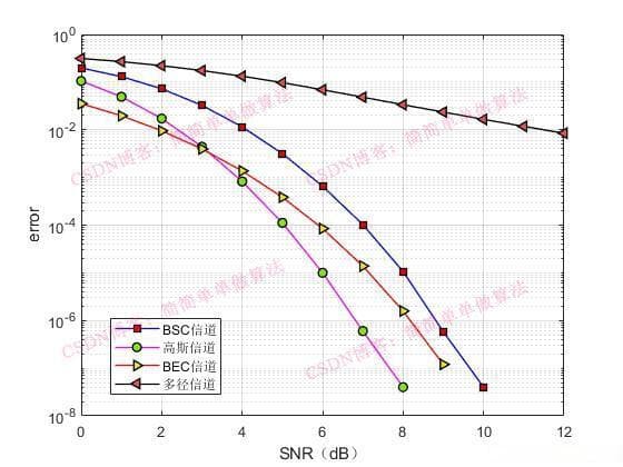 数字通信中不同信道类型对通信系统性能影响matlab仿真分析