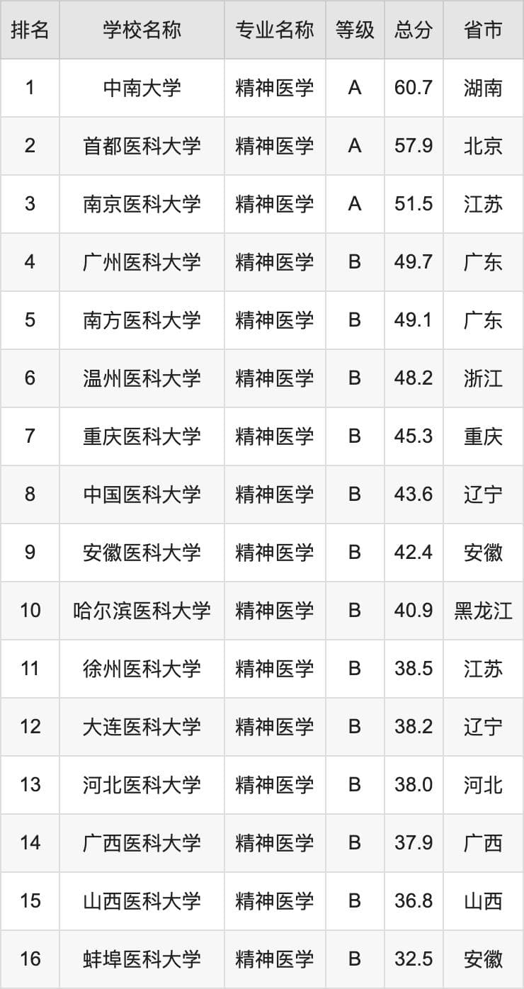 2024年精神医学专业全国大学排名：含最好的10所本科名校